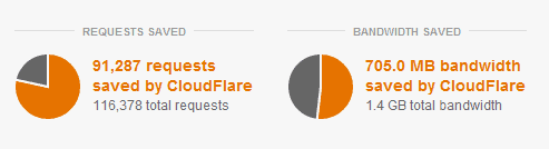 Started playing around with CloudFlare this week 2